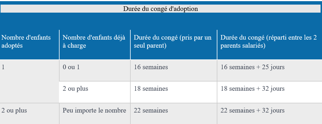 Tableau congés d'adoption Tableau congés d'adoption