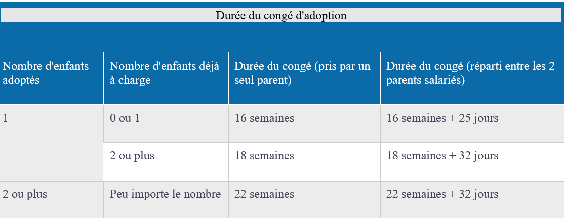 Tableau congés d'adoption