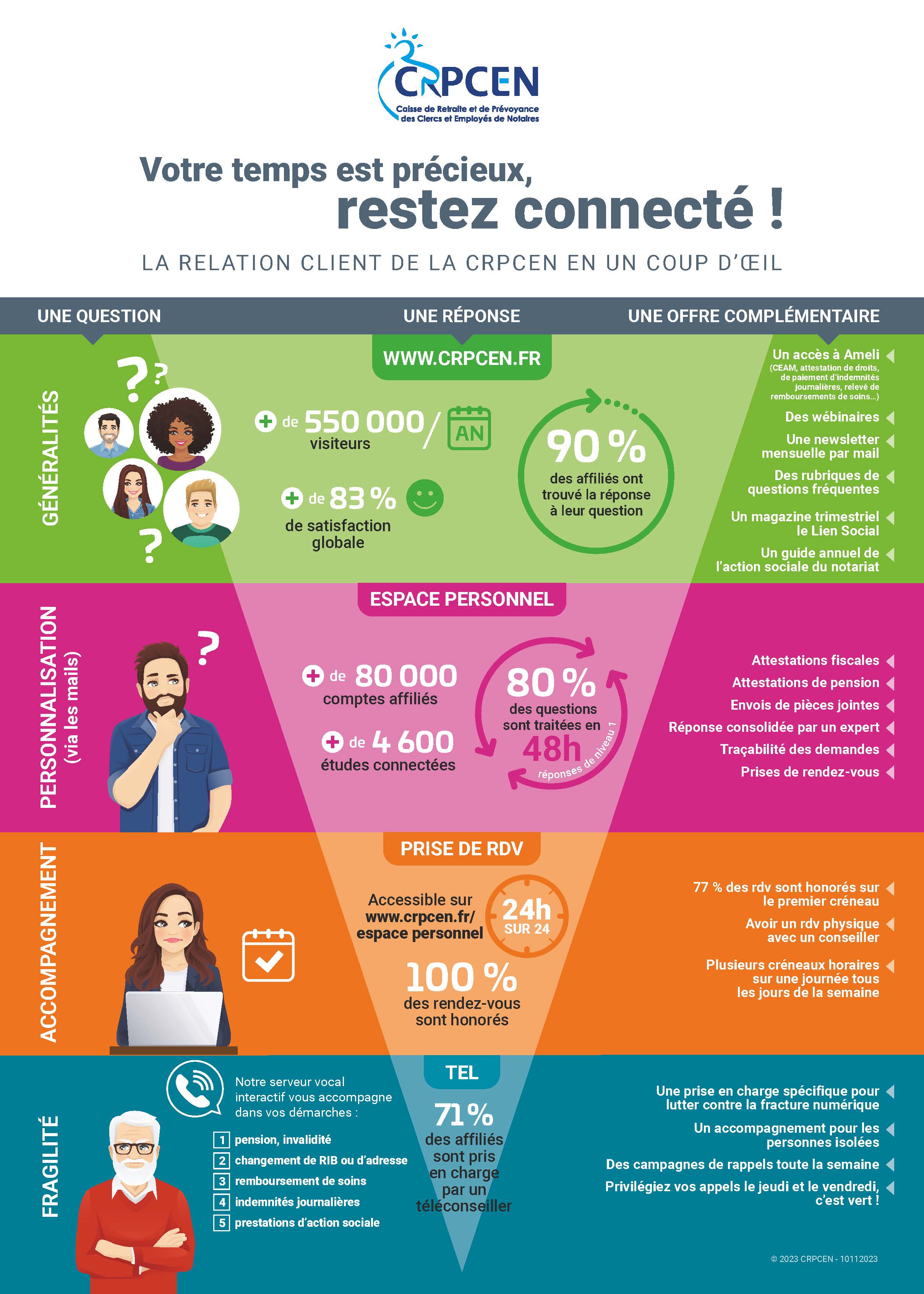 CRPCEN_Infographie_Pyramide_A3_191223 CRPCEN_Infographie_Pyramide_A3_191223